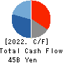 NIKON CORPORATION Cash Flow Statement 2022年3月期