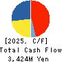 Fibergate Inc. Cash Flow Statement 2025年Jun期 Fibergate Inc. Cash Flow Statement 2025年6月期