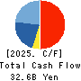 BayCurrent, Inc. Cash Flow Statement 2025年2月期