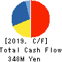 C’BON COSMETICS Co.,Ltd. Cash Flow Statement 2019年3月期