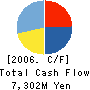 DAIWASYSTEM CO.,LTD. Cash Flow Statement 2006年3月期
