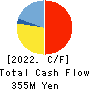 Chugai Mining Co.,Ltd. Cash Flow Statement 2022年3月期