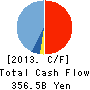 The Bank of Yokohama, Ltd. Cash Flow Statement 2013年3月期