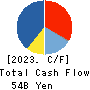 ROUND ONE Corporation Cash Flow Statement 2023年Mar期 ROUND ONE Corporation Cash Flow Statement 2023年3月期