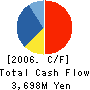 YOSHIMOTO KOGYO CO.,LTD. Cash Flow Statement 2006年3月期