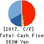 GALA INCORPORATED Cash Flow Statement 2017年Mar期 GALA INCORPORATED Cash Flow Statement 2017年3月期