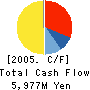 TIS Inc. Cash Flow Statement 2005年3月期