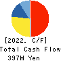 CREEMA LTD. Cash Flow Statement 2022年2月期