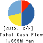 IPS,Inc. Cash Flow Statement 2019年3月期