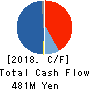 MOONBAT Co.,Ltd. Cash Flow Statement 2018年Mar期 MOONBAT Co.,Ltd. Cash Flow Statement 2018年3月期