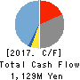 CareerIndex Inc. Cash Flow Statement 2017年Mar期 CareerIndex Inc. Cash Flow Statement 2017年3月期