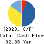 JMDC Inc. Cash Flow Statement 2023年3月期