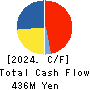 Daiwa Co.,Ltd. Cash Flow Statement 2024年2月期