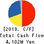 WATAMI CO.,LTD. Cash Flow Statement 2019年3月期