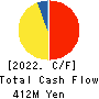 NIHON SEIKAN K.K. Cash Flow Statement 2022年Mar期 NIHON SEIKAN K.K. Cash Flow Statement 2022年3月期