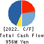 INTER ACTION Corporation Cash Flow Statement 2022年May期 INTER ACTION Corporation Cash Flow Statement 2022年5月期