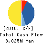 The Osaka Port Development Co.,Ltd. Cash Flow Statement 2010年3月期