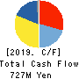 SEIWA ELECTRIC MFG.CO.,LTD. Cash Flow Statement 2019年3月期