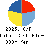 NAGOYA ELECTRIC WORKS CO.,LTD. Cash Flow Statement 2025年Mar期 NAGOYA ELECTRIC WORKS CO.,LTD. Cash Flow Statement 2025年3月期