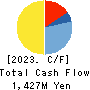 TOMOE CORPORATION Cash Flow Statement 2023年3月期