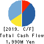Twenty-four seven Inc. Cash Flow Statement 2019年11月期