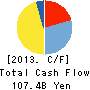 The Joyo Bank, Ltd. Cash Flow Statement 2013年3月期