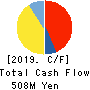 ANRAKUTEI Co.,Ltd. Cash Flow Statement 2019年3月期