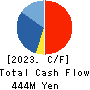 Taiho Transportation Co.,Ltd. Cash Flow Statement 2023年3月期