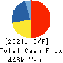 KANESO Co.,LTD. Cash Flow Statement 2021年Mar期 KANESO Co.,LTD. Cash Flow Statement 2021年3月期