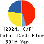 Kitanotatsujin Corporation Cash Flow Statement 2024年2月期