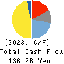 Mitsubishi HC Capital Inc. Cash Flow Statement 2023年Mar期 Mitsubishi HC Capital Inc. Cash Flow Statement 2023年3月期