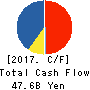 SHOWA SHELL SEKIYU K.K. Cash Flow Statement 2017年12月期