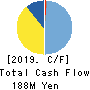 VALUEDESIGN INC. Cash Flow Statement 2019年6月期