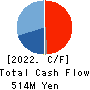 OHMORI CO.,LTD. Cash Flow Statement 2022年7月期