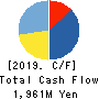 Adventure,Inc. Cash Flow Statement 2019年6月期