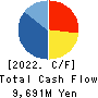 Yoshicon Co.,Ltd. Cash Flow Statement 2022年3月期