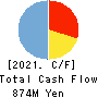 Yashima Denki Co.,Ltd. Cash Flow Statement 2021年Mar期 Yashima Denki Co.,Ltd. Cash Flow Statement 2021年3月期