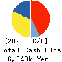 TAKEUCHI MFG.CO.,LTD. Cash Flow Statement 2020年2月期