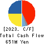 O-WELL CORPORATION Cash Flow Statement 2023年3月期