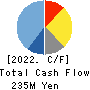 Tokai Senko K.K. Cash Flow Statement 2022年Mar期 Tokai Senko K.K. Cash Flow Statement 2022年3月期