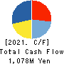 KFC Ltd Cash Flow Statement 2021年3月期