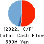 Cyber Security Cloud Cash Flow Statement 2022年12月期