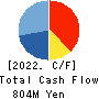 NAKAKITA SEISAKUSHO CO.,LTD. Cash Flow Statement 2022年May期 NAKAKITA SEISAKUSHO CO.,LTD. Cash Flow Statement 2022年5月期