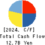 NIPPON PARKING DEVELOPMENT Co.,Ltd. Cash Flow Statement 2024年Jul期 NIPPON PARKING DEVELOPMENT Co.,Ltd. Cash Flow Statement 2024年7月期
