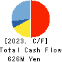 eWeLL Co.,Ltd. Cash Flow Statement 2023年12月期