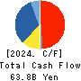 ROUND ONE Corporation Cash Flow Statement 2024年3月期