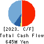 S&J Corporation Cash Flow Statement 2023年3月期