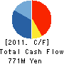 The Osaka Port Development Co.,Ltd. Cash Flow Statement 2011年3月期
