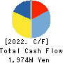 CROOZ,Inc. Cash Flow Statement 2022年3月期