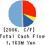 SORUN CORPORATION Cash Flow Statement 2006年3月期